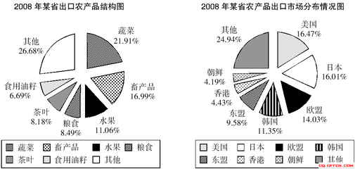 2015年10月24日国家公务员考试每日一练 资料分析之农产品出口专项解读