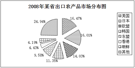2008年某省农产品贸易数据分析