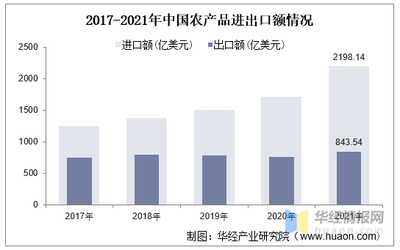 2022年中国农产品流通行业全景解析 发展进程、产业链、市场规模与进出口态势