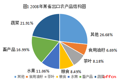 2018云南公务员考试行测技巧 资料分析备考要跳出“小陷阱”——以农产品出口为例