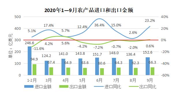 行业观察|三季度我国农产品贸易基本稳定