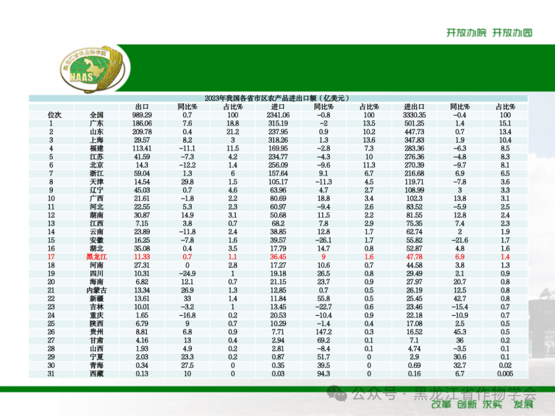 2023年我国各省市区农产品进出口额占比情况分析